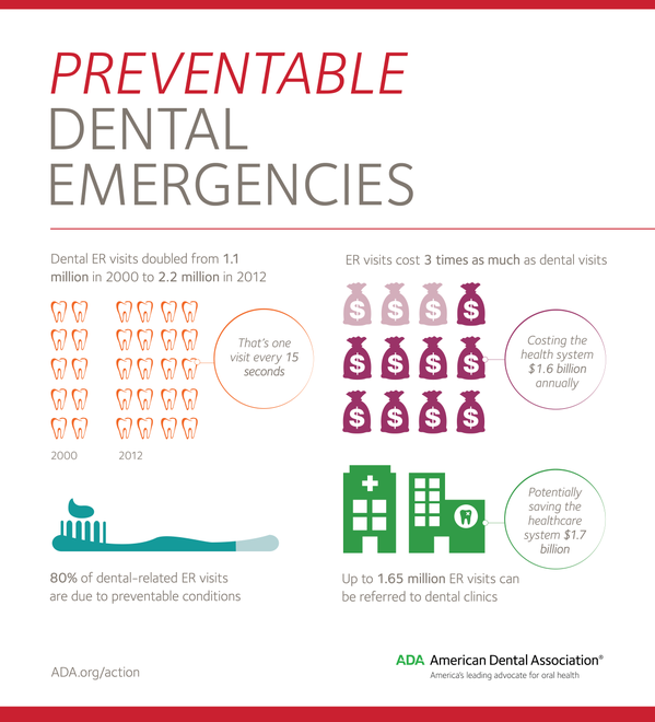 preventable dental emergencies